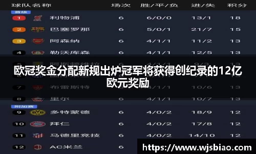 欧冠奖金分配新规出炉冠军将获得创纪录的12亿欧元奖励
